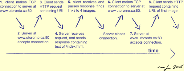 [HTTP Request Cycle]