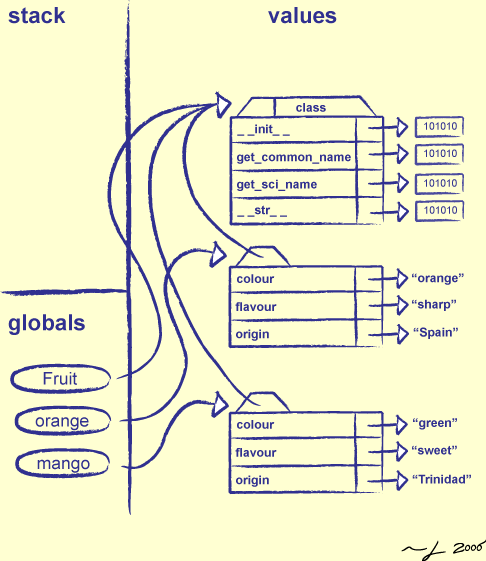 [Memory Model for Classes and Objects]