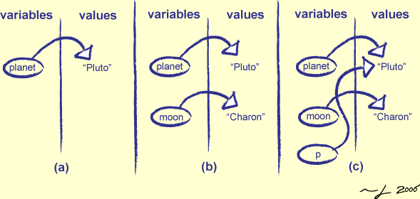 [Variables Refer to Values]