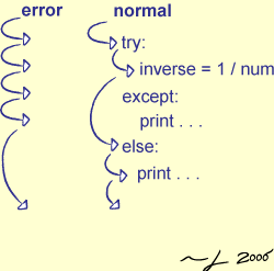 [Flow of Control in Try/Except/Else]