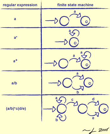 [Regular Expressions as Finite State Machines]