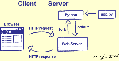 [CGI Data Processing Cycle]