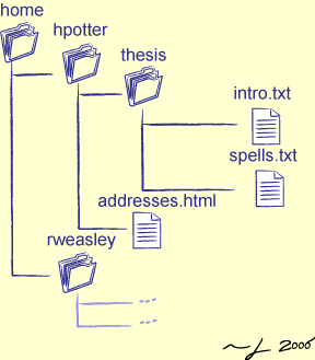 [A Directory Tree]