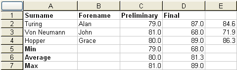 [Minimum, Average, and Maximum Scores]